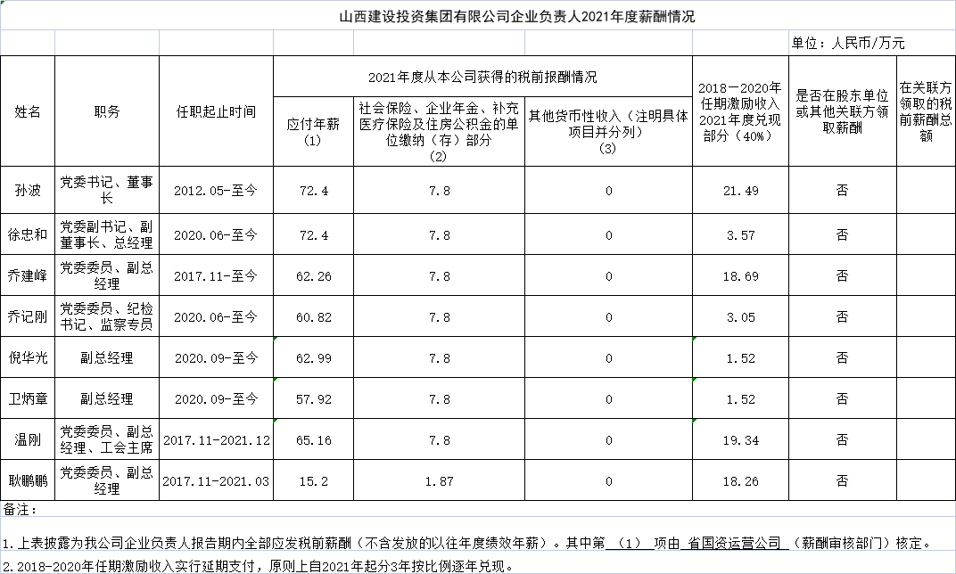 冰球突破企业负责人2021年度薪酬情况