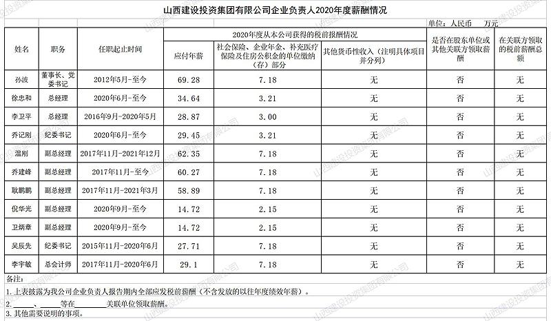 冰球突破企业负责人2020年度薪酬情况
